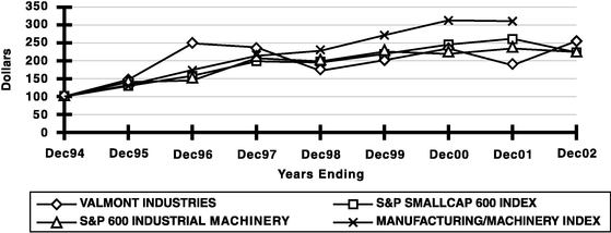 Performance Chart